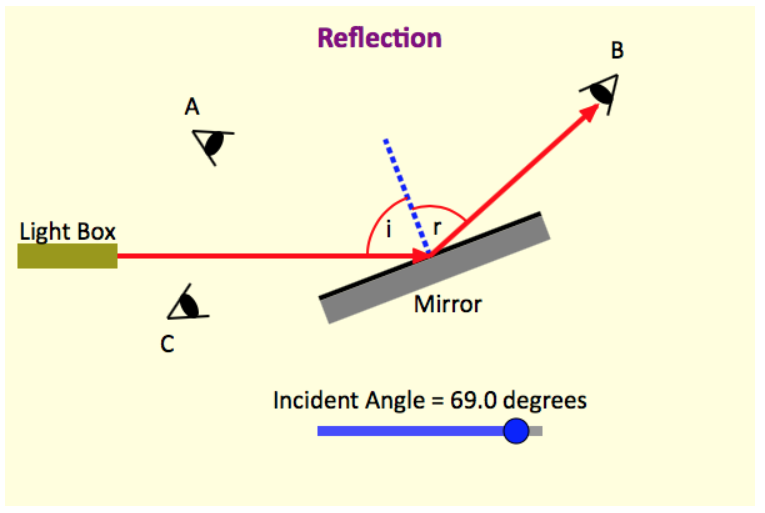 Picture of reflection ray diagram applet