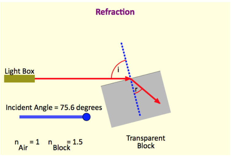 Picture of refraction ray diagram applet