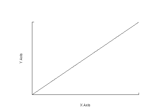 Image of a Linearly increasing graph.