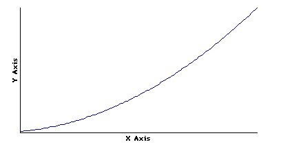 Graph 7: Data Set