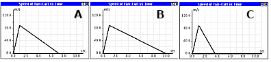Speed Time graphs example