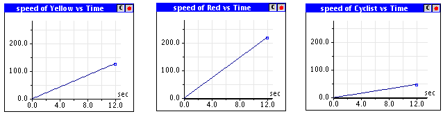 Image of three speed-time graphs. 