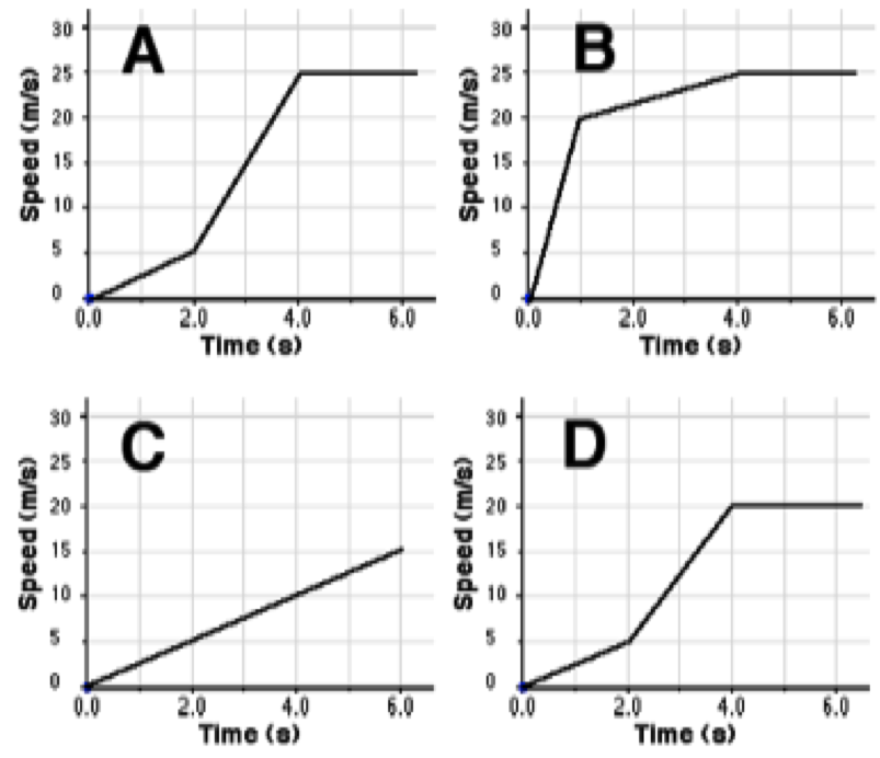 Four Speed-time graphs