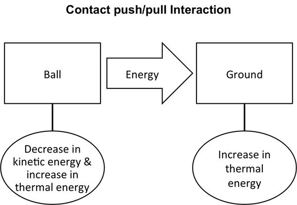 Completed G/R energy diagram showing correct labels for the ball and ground.
