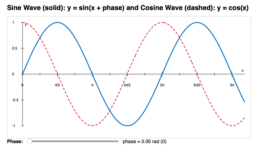 Picture of Sine, Cosine and phase applet