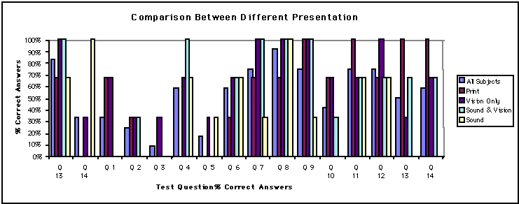 Histogram of test results from first
pilot study.