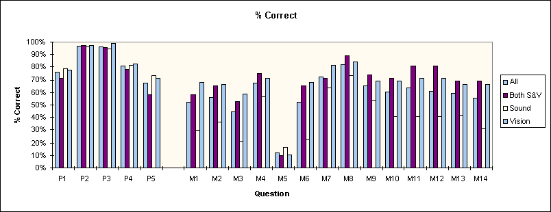 Histogram of test results from the second
pilot.